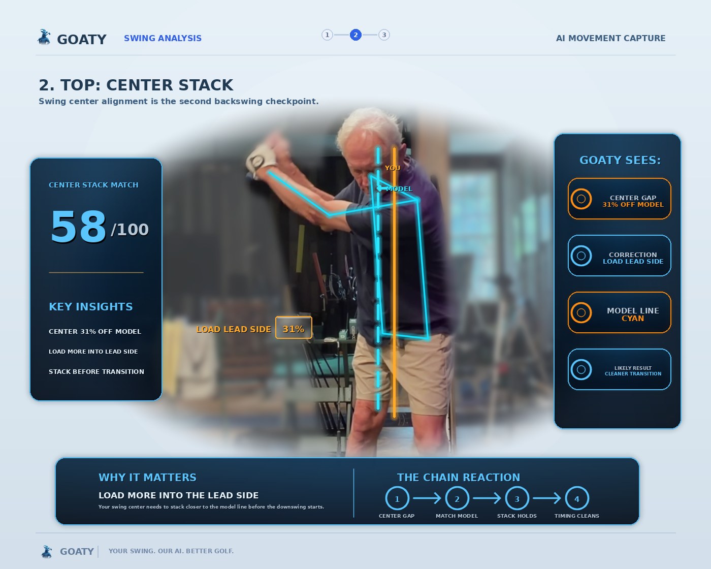 GOATY visual lesson card showing center stack alignment against the model