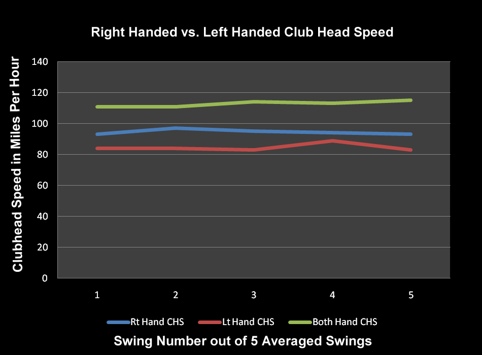Chart club by speed swing Carry Distance